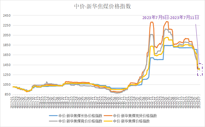 资料来源：新华指数