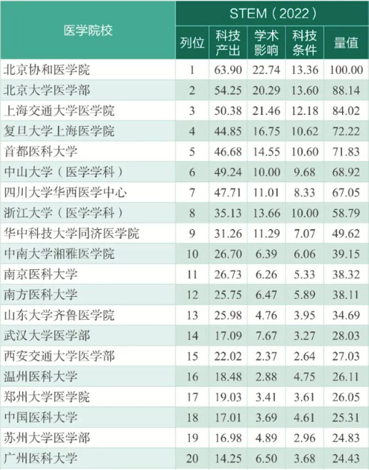 2022 年度中国医学院校科技量值（前 20 位）