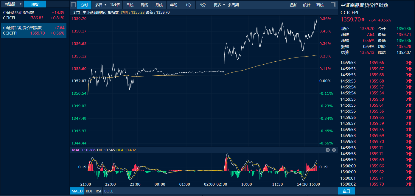 图为中证商品期货价格指数日内走势图（来源：新华财经专业终端）