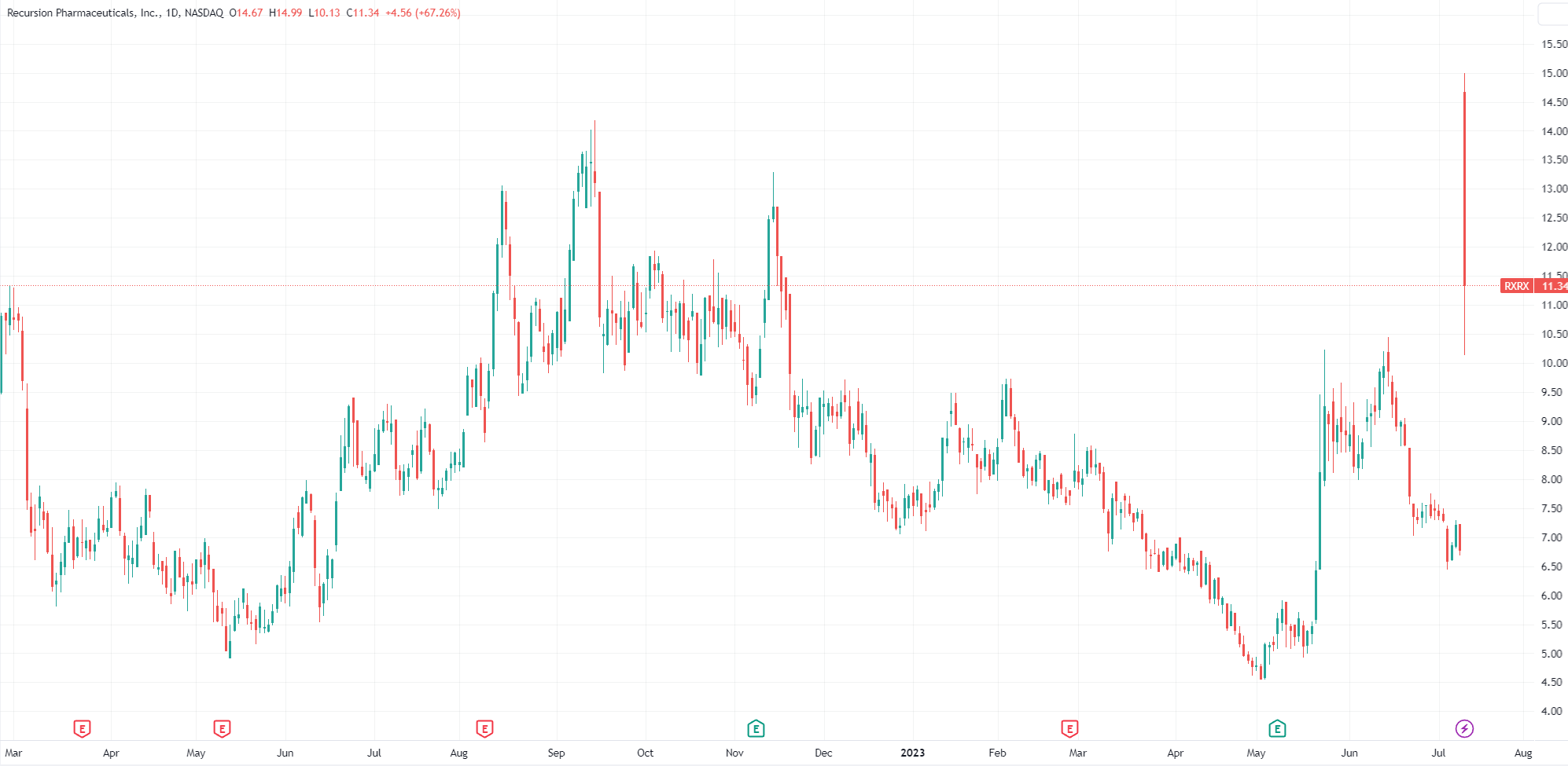 （RXRX日线图，起原：TradingView）