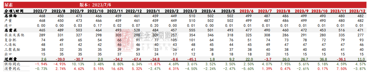 关联品种尿素所属公司:紫金天风期货