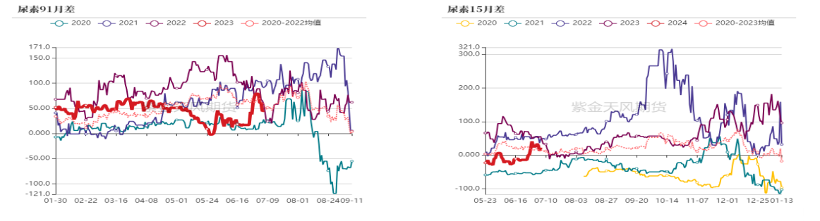 尿素仓单本周明显回升。