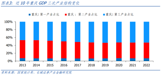 重庆经济总量_2023年上半年重庆GDP达1.43万亿元同比增4.6%(2)