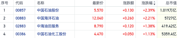 国际油价重回近十周高位 三桶油H股齐涨释放什么信号？
