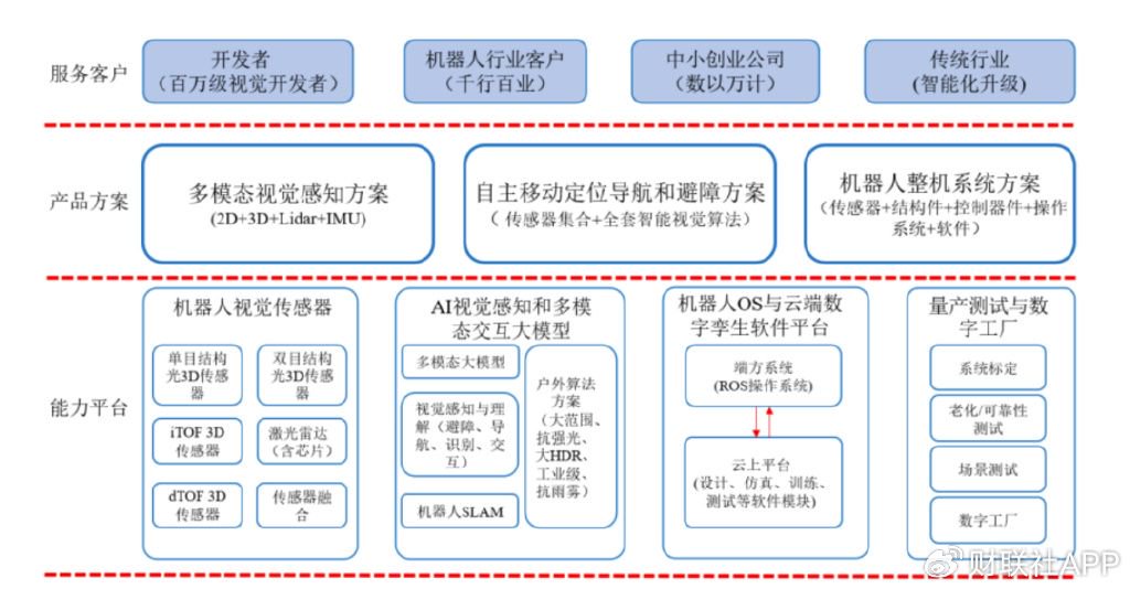 图注：机器人视觉产业技术中台建设项目（来源：奥比中光《2023年度向特定对象发行A股股票预案》）