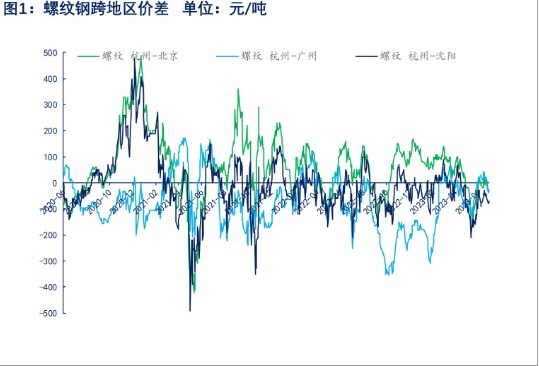 关联品种螺纹钢所属公司：物产中大期货