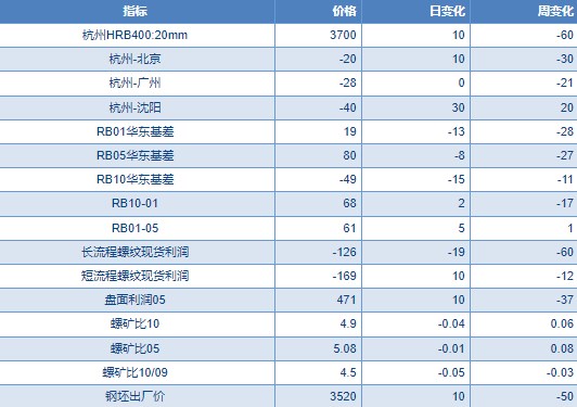 关联品种螺纹钢所属公司：物产中大期货