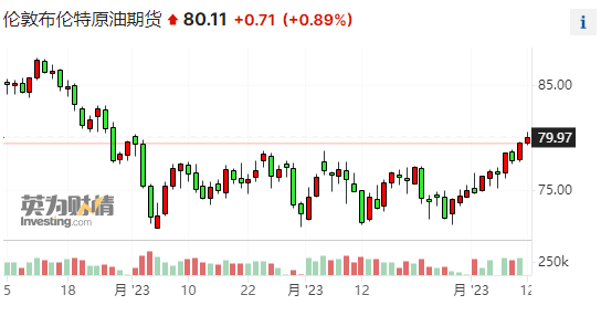 重回每桶80美元！美通胀数据降温 布油扬眉吐气刷新10周高位