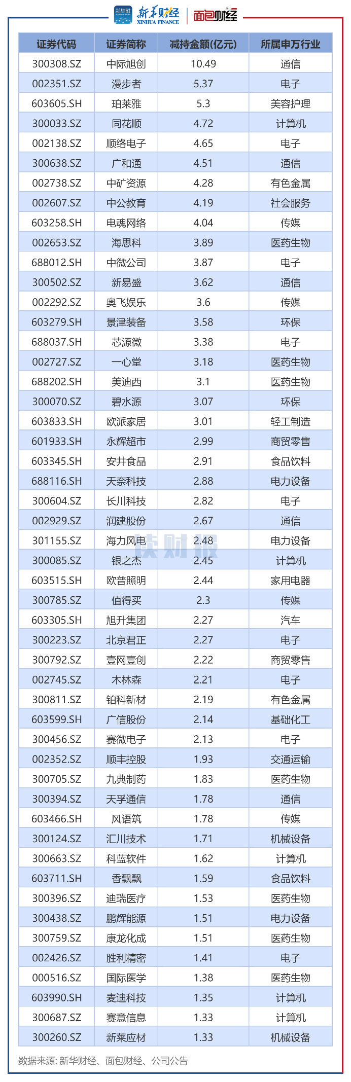 图2：2023年上半年董监高及其关联人减持总金额排名前50的公司