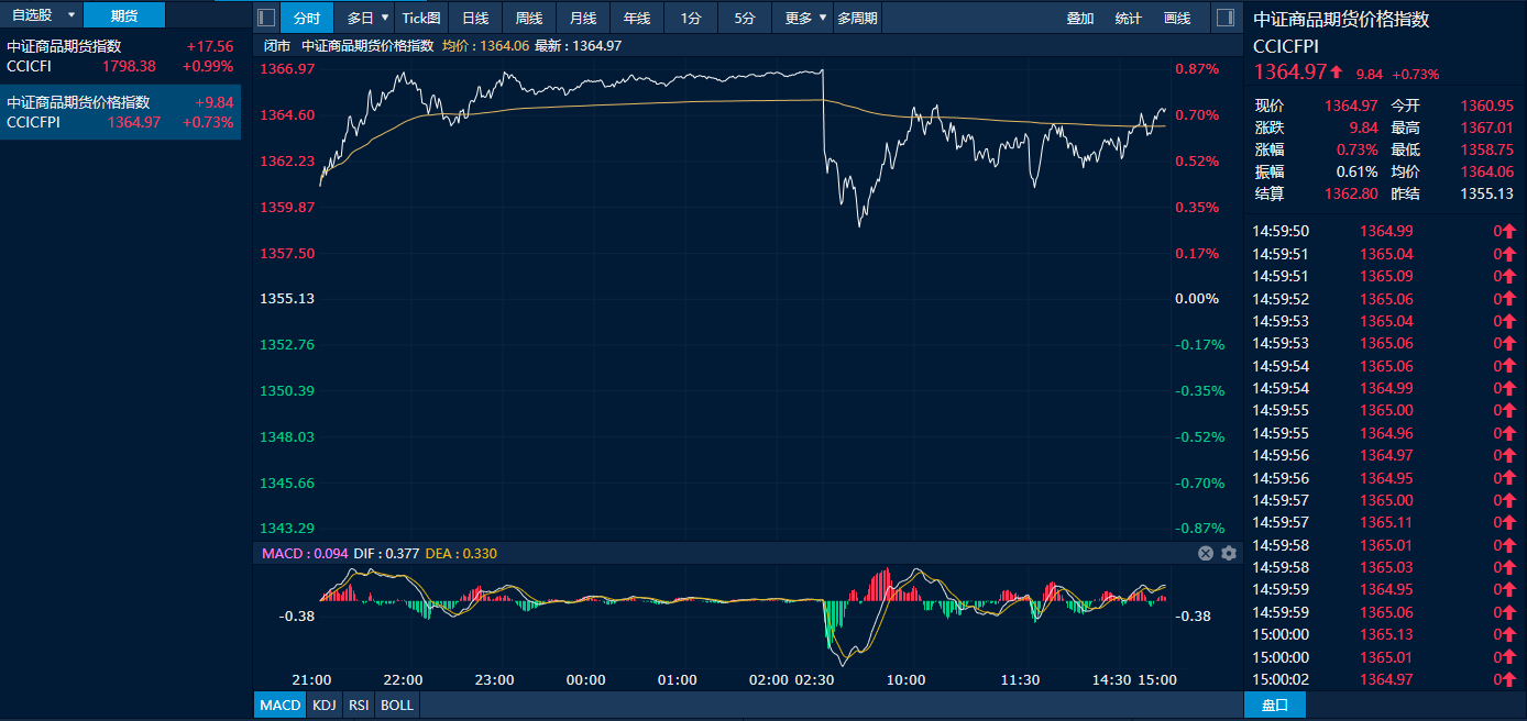 图为中证商品期货价格指数日内走势图（来源：新华财经专业终端）