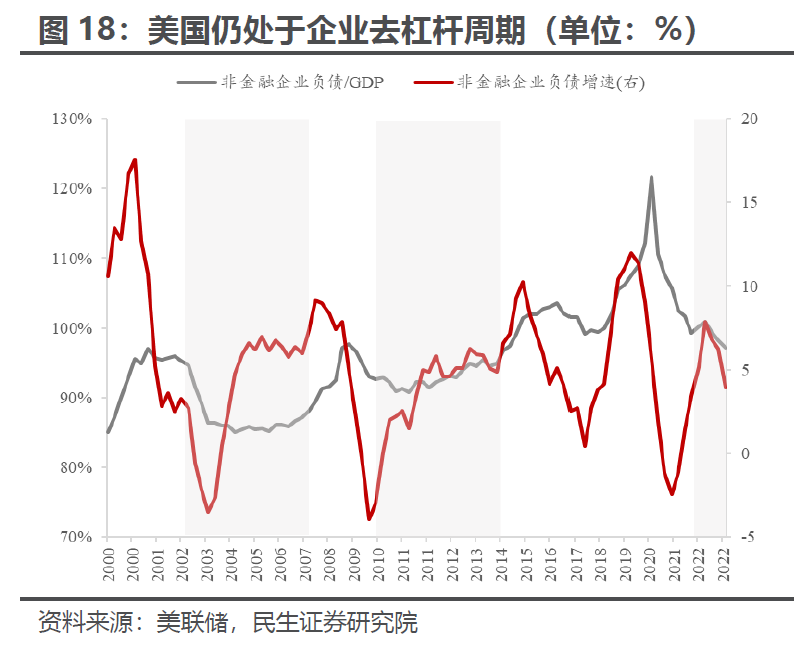 (好意思国仍处于企业去杠杆周期,开头:好意思联储、民生证券接洽院)