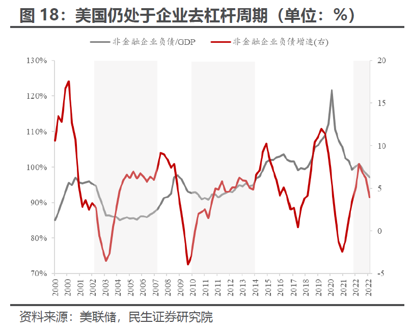 （好意思国仍处于企业去杠杆周期，开端：好意思联储、民生证券计划院）