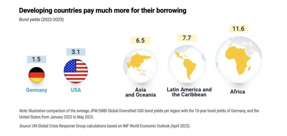 发展中国度的假贷资本远高于走漏国度（2022-2023年债券收益率）