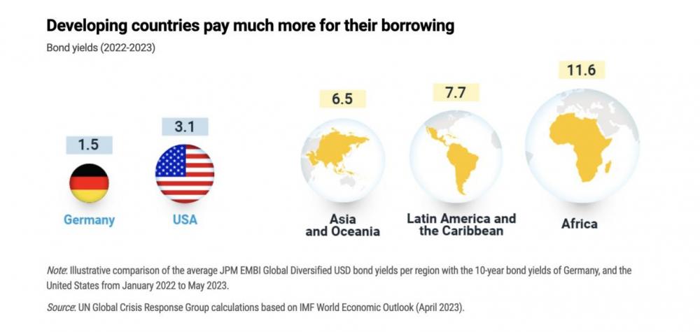 发展中国度的假贷资本远高于确认国度（2022-2023年债券收益率）