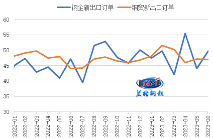 图3 钢铁行业新出口订单变化（%）