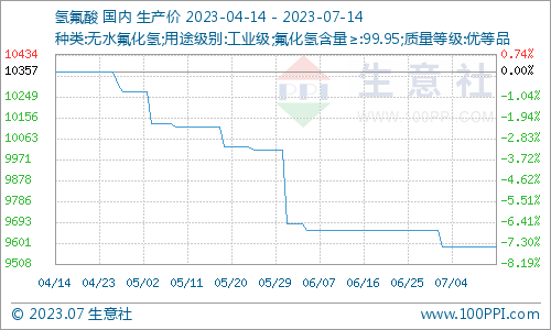 含氟中间体在精细化工行业的应用与发展