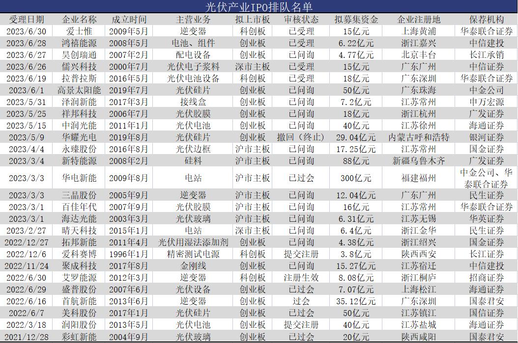 数据来源：沪深交易所、Wind，财经网制图