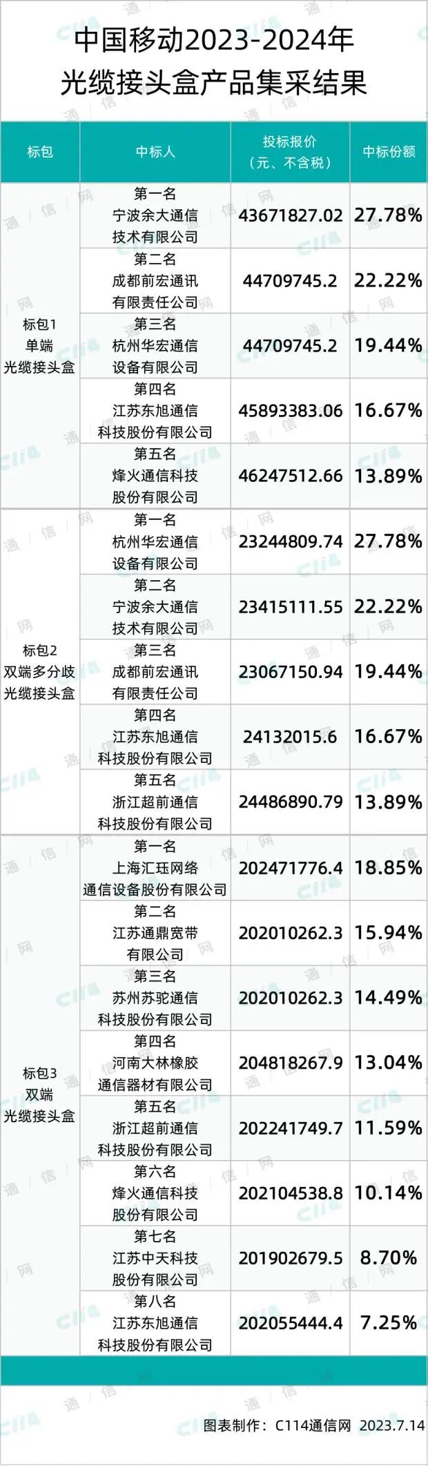 中国挪移光缆讨论盒产物集采：余大、华宏、烽火、通鼎等12家中标