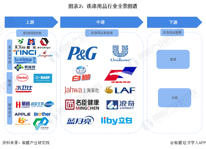 洗涤用品产业链区域热力地图：广东分布最集中