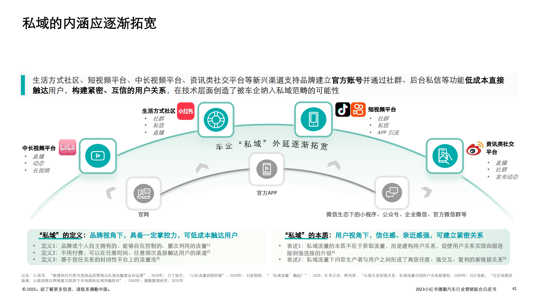 2023汽车行业营销新增量