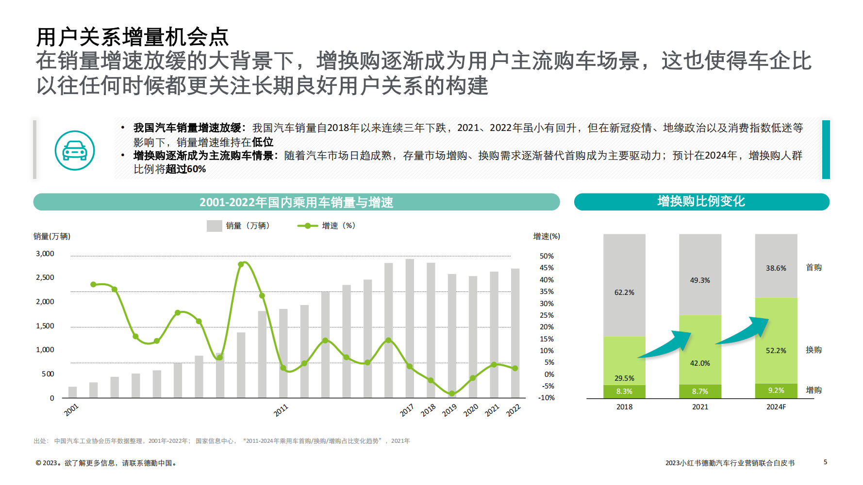 2023汽车行业营销新增量