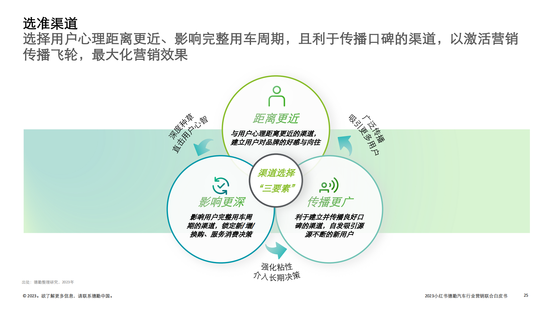 2023汽车行业营销新增量