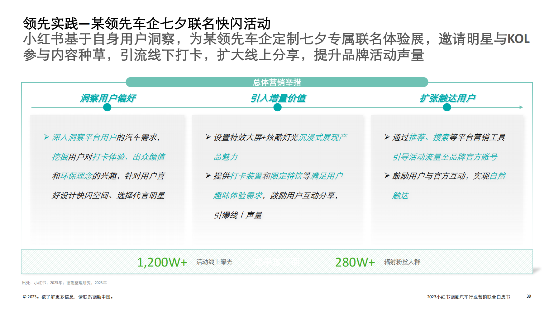 2023汽车行业营销新增量