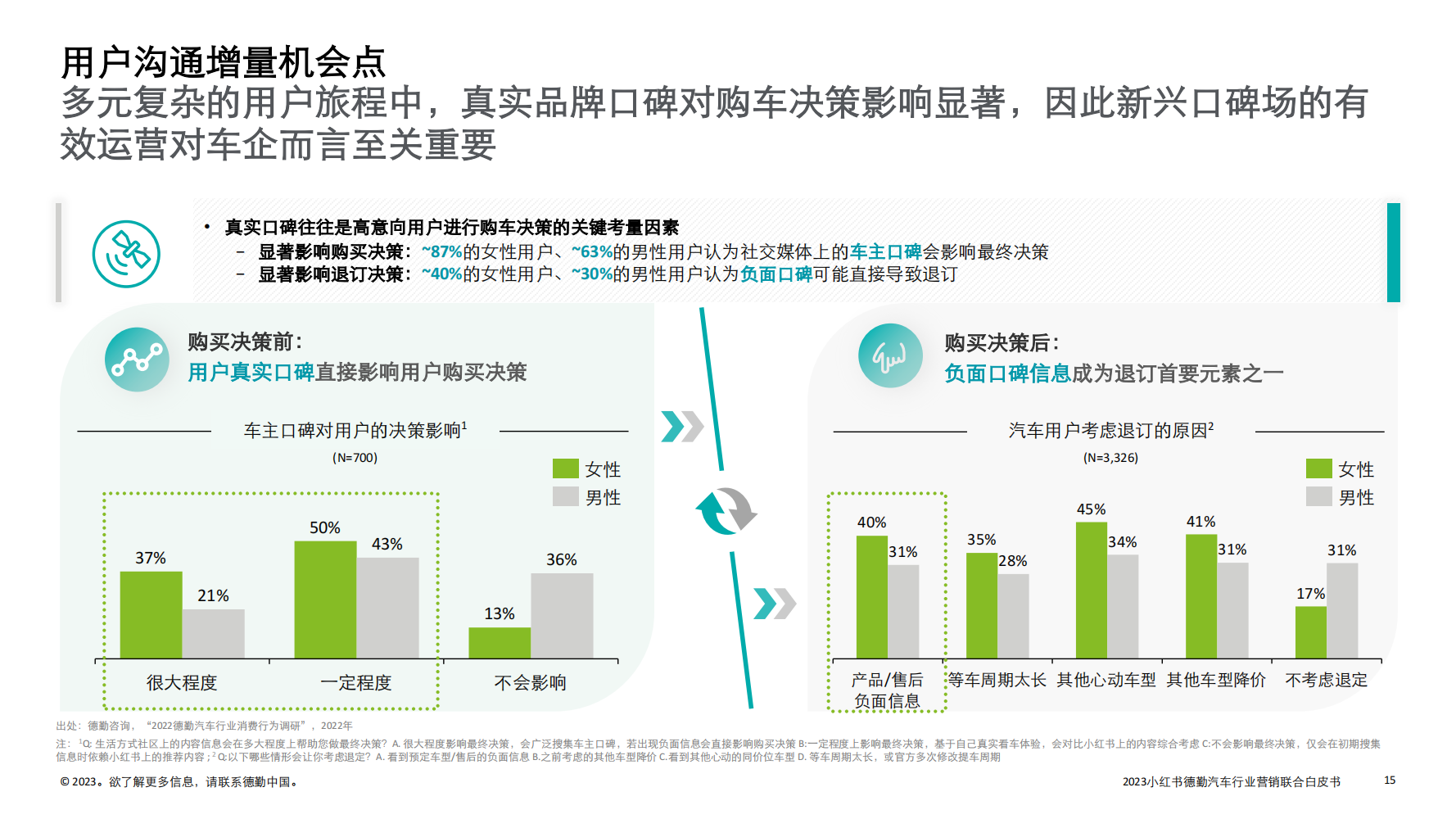 2023汽车行业营销新增量