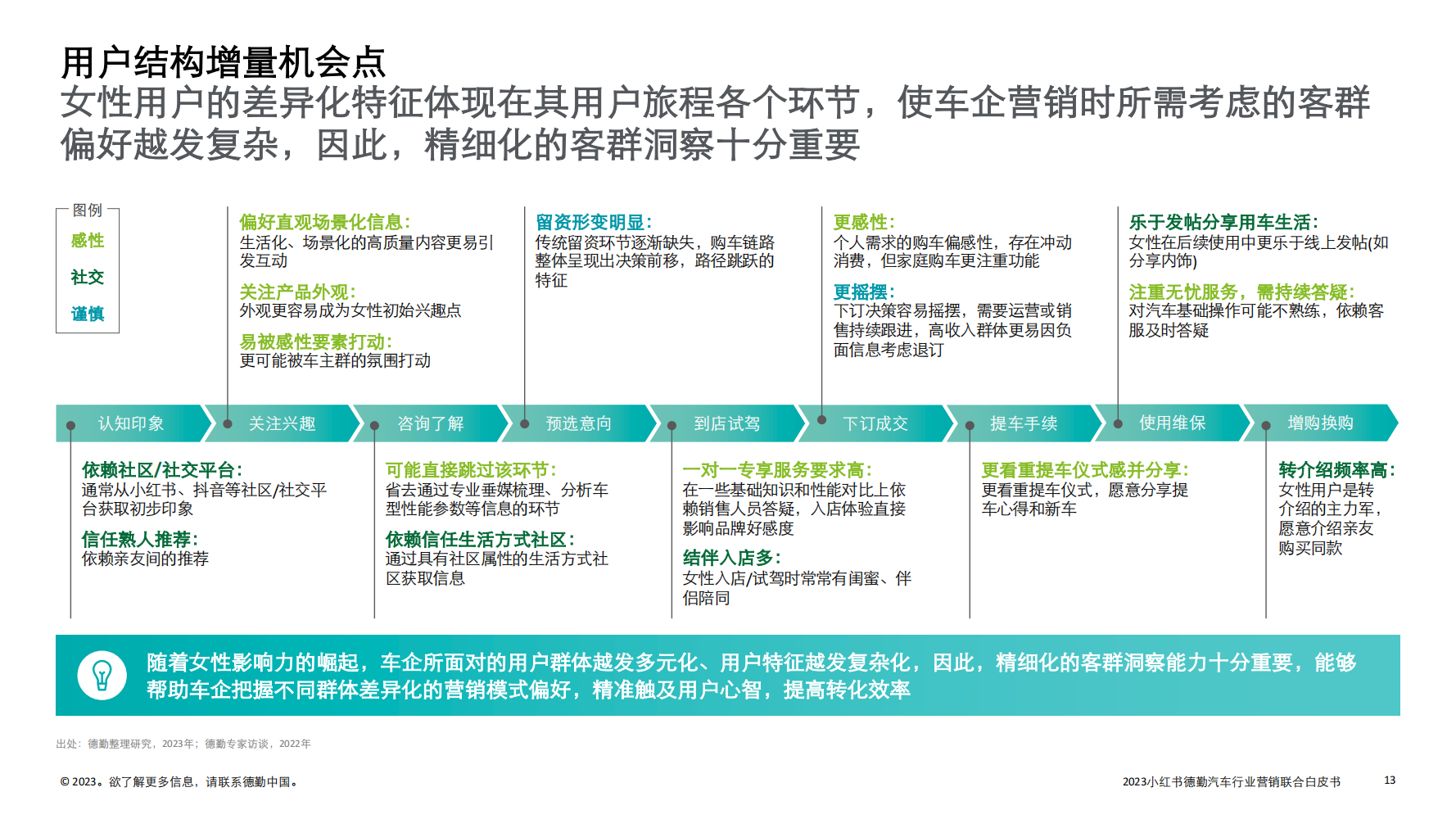 2023汽车行业营销新增量