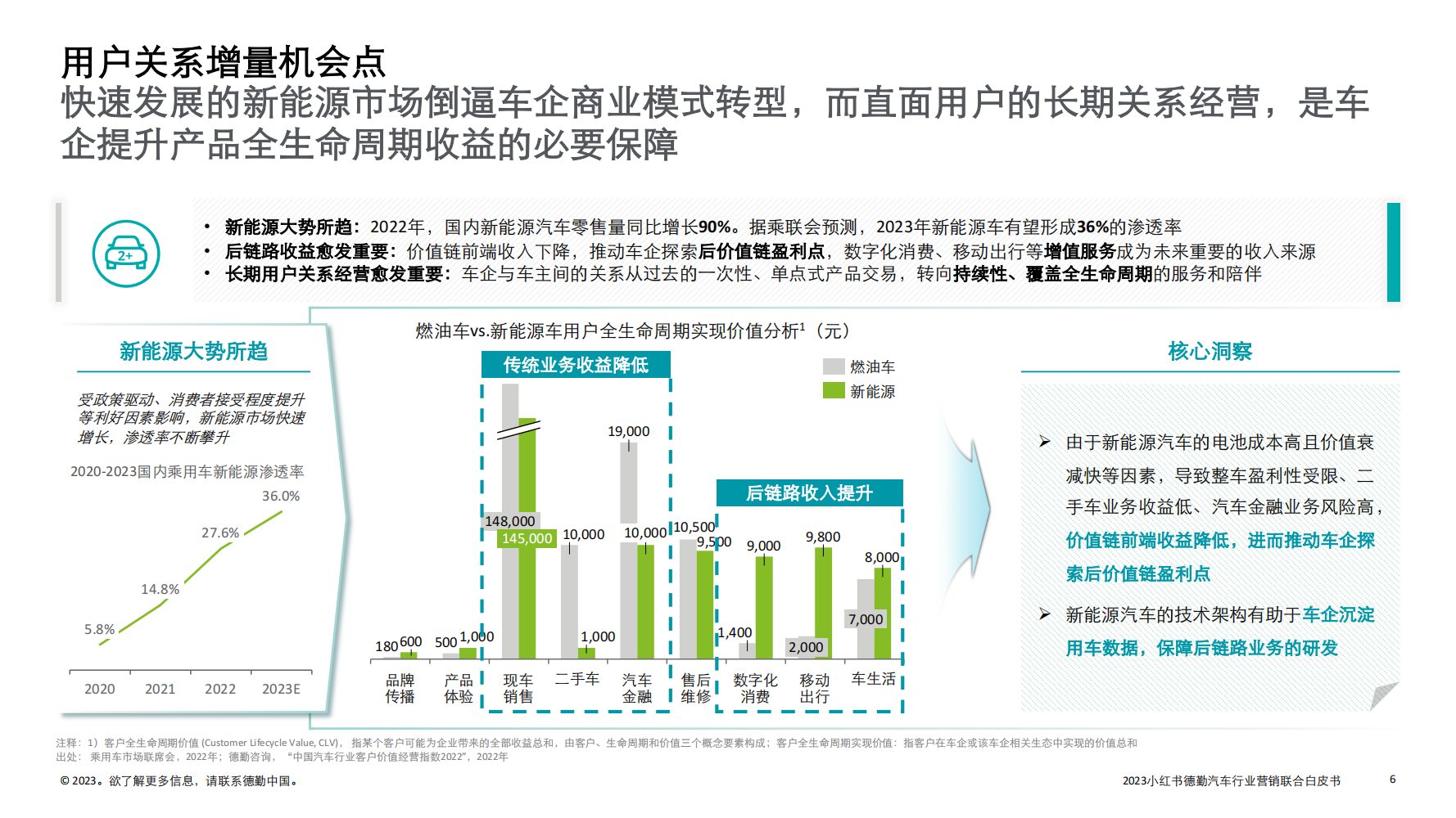 2023汽车行业营销新增量