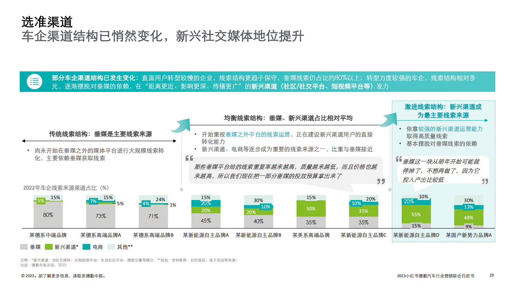 2023汽车行业营销新增量