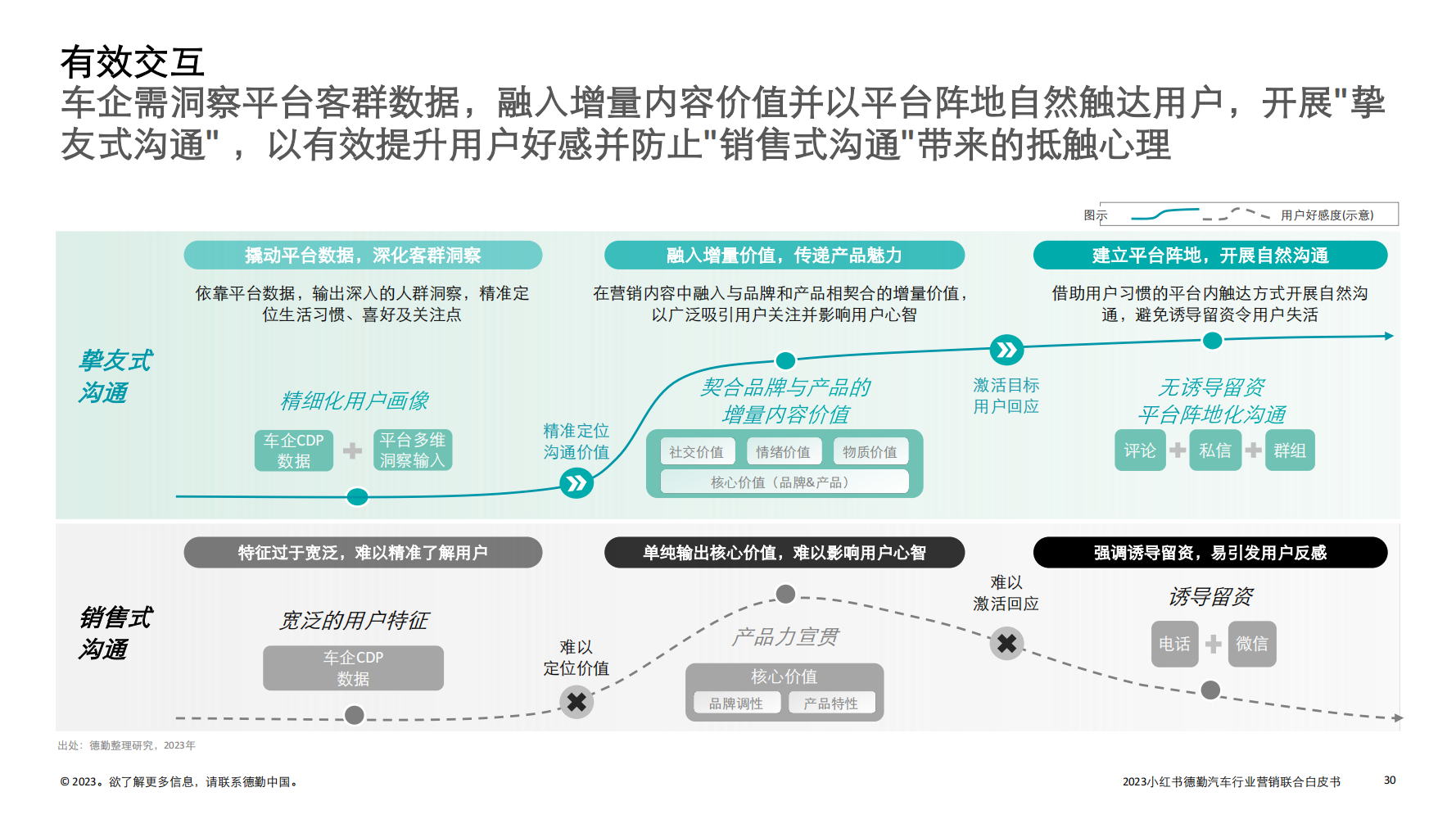 2023汽车行业营销新增量