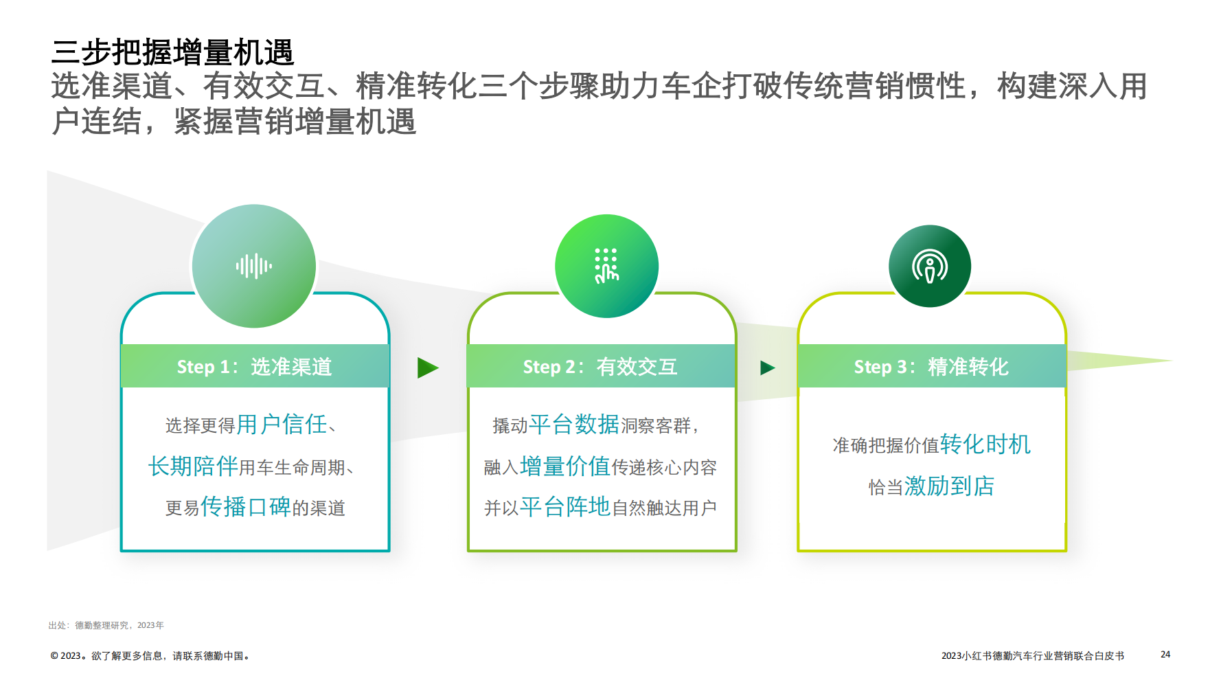 2023汽车行业营销新增量