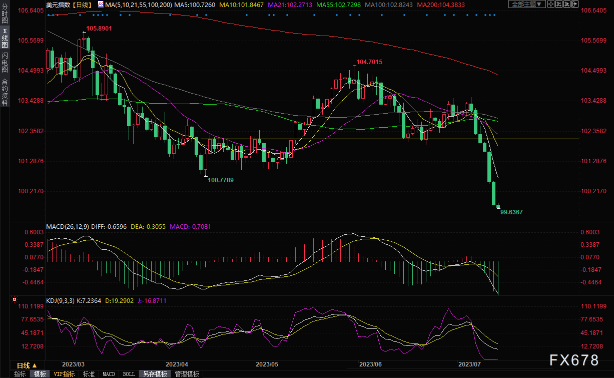 黄金交易提醒： PPI数据“落井下石”，美元六连跌，金价或剑指2000关口？ - 市场资讯- 领航者