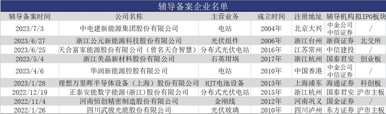 数据来源：证监会、Wind，财经网制图
