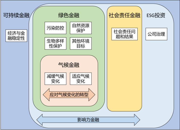 资料来源：ICMA《可持续金融概要释义》