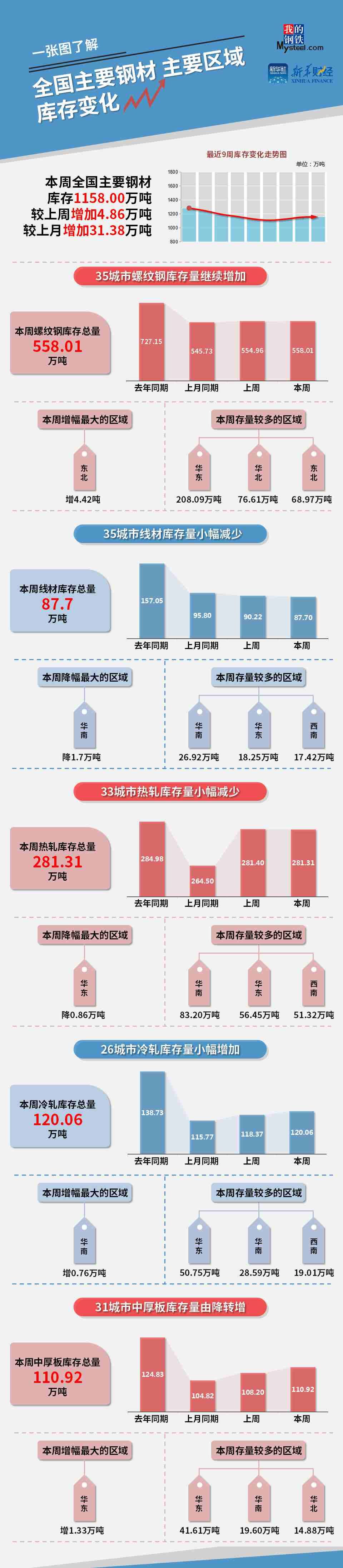 图 全国主要钢材、主要区域库存变化