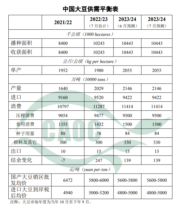 &nbsp; &nbsp; &nbsp; 来源：农业农村部市场预警专家委员会、中国饲料