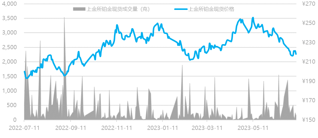 数据来源：Wind资讯，工商银行贵金属业务部