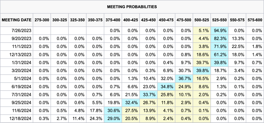 数据来源：CME，瑞达期货研究院