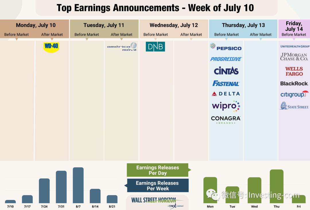 Top Earnings Announcements，起头：Wall Street Horizon