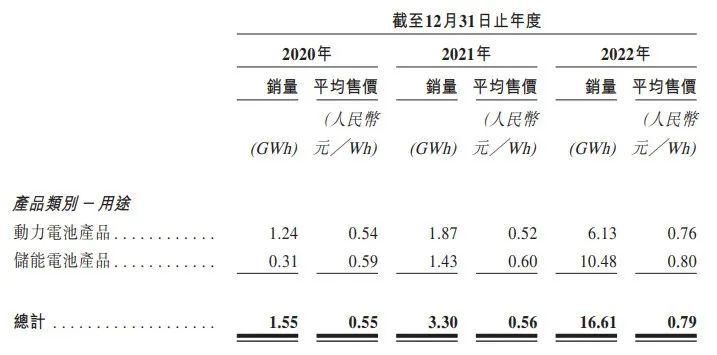 图 / 瑞浦兰钧招股书