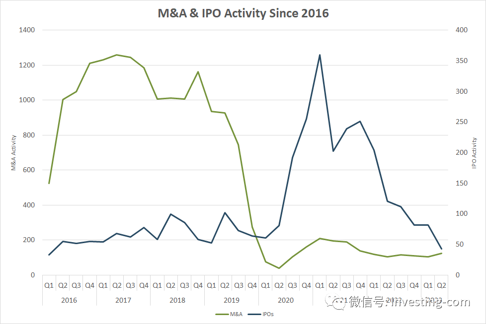 M&A & IPO Activity Since 2016，开始：Wall Street Horizon