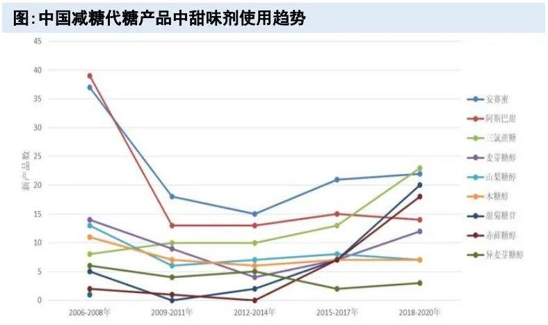 图片来源：甜味剂行业分析框架，国信证券