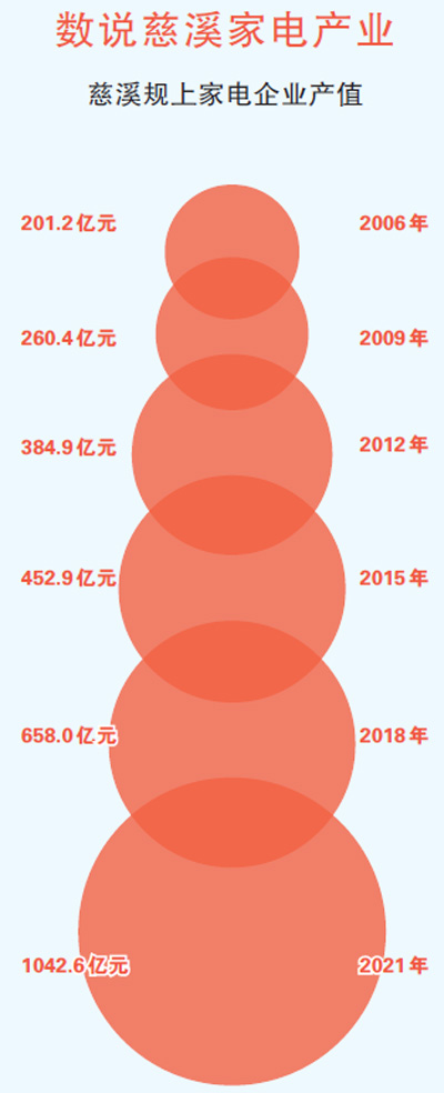 数据来源：慈溪市经信局