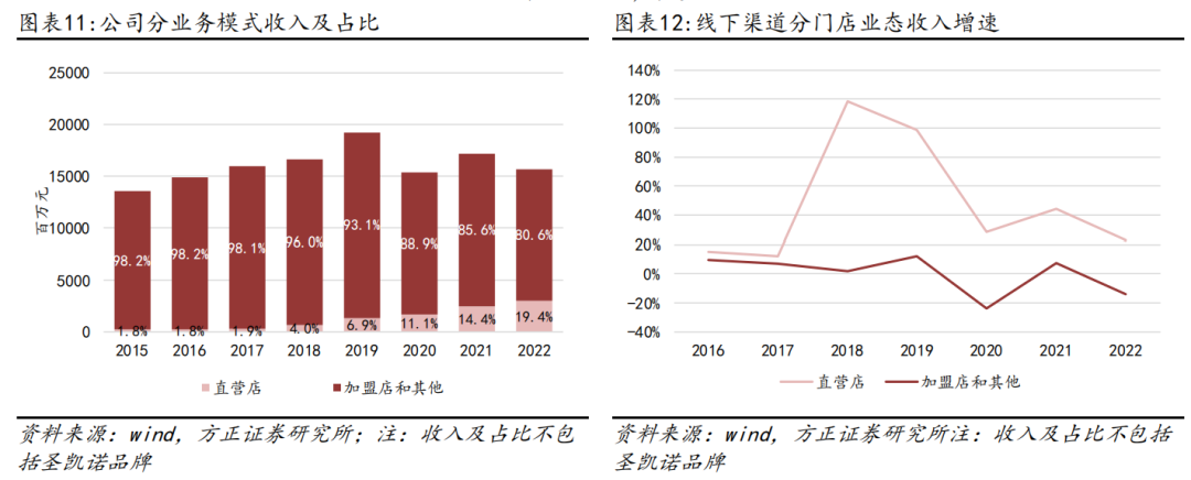 4亿元,占比(不包括圣凯诺品牌)分别为80.6%,19.4%.