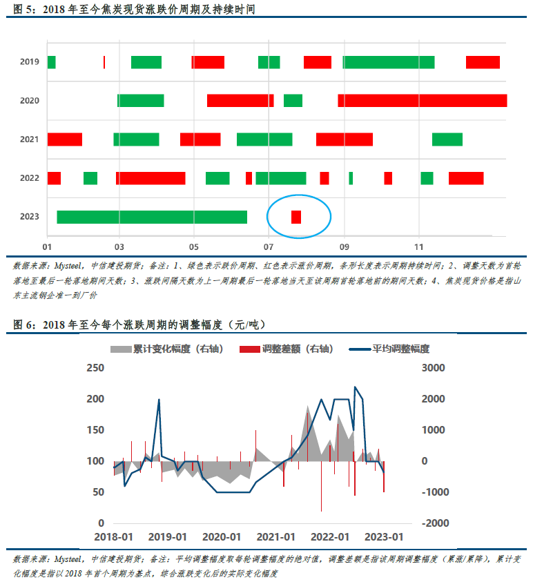 【建投黑色】双焦周报 | 涨价预期透支，等待政策窗口兑现
