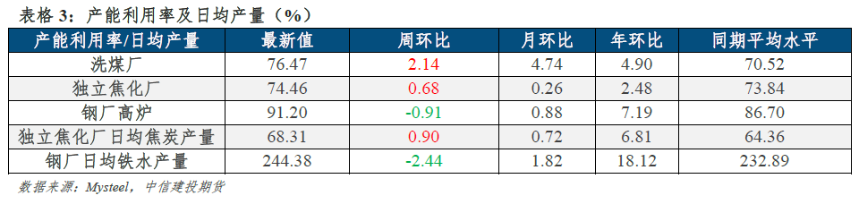 【建投黑色】双焦周报 | 涨价预期透支，等待政策窗口兑现