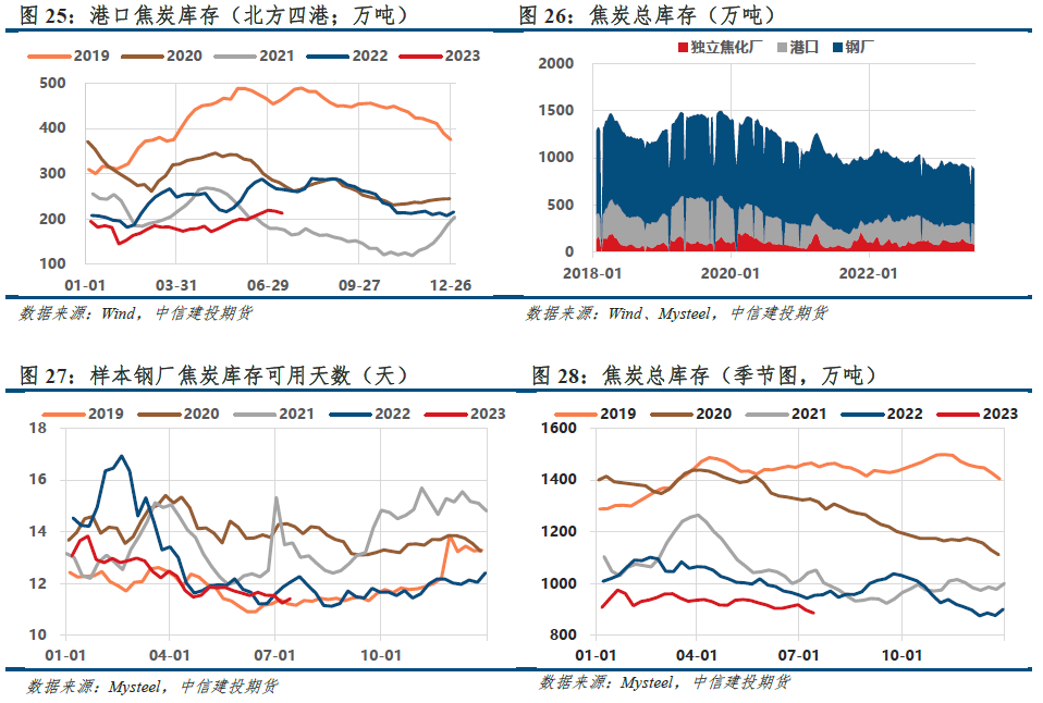 【建投黑色】双焦周报 | 涨价预期透支，等待政策窗口兑现