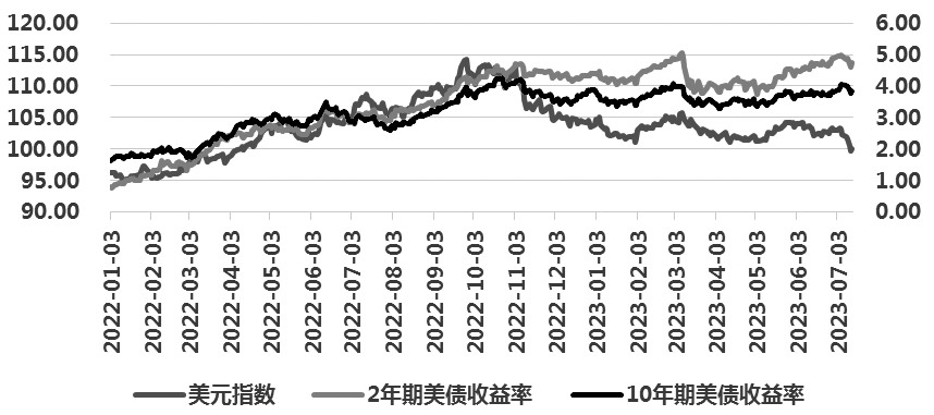 图为美元指数与美债收益率走势